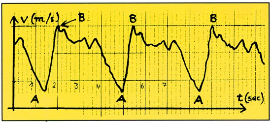 Speedometer Schwimmgeschwindigkeits-Mess-System