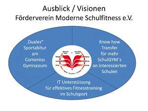 Moderne Schulfitness